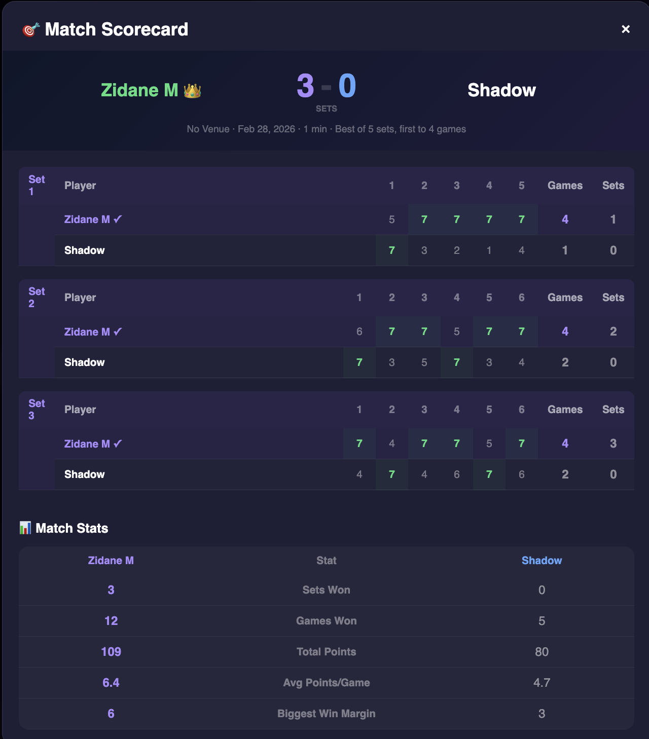 Detailed match scorecard with set-by-set scores and match stats